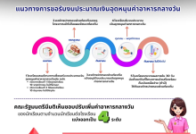 แนวทางและรูปแบบการบริหารจัดการอาหารกลางวัน โดย สำนักการคลังและสินทรัพย์ สพฐ.