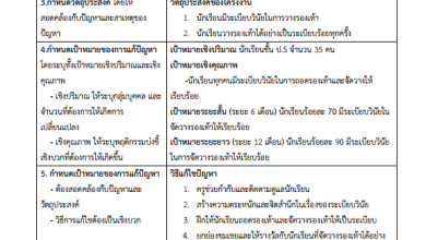 แจกไฟล์ โครงงานคุณธรรม เรื่อง รองเท้าเข้าที่ เด็กดีทำได้ ตามโครงการโรงเรียนคุณธรรม สพฐ. ไฟล์ Word แก้ไขได้
