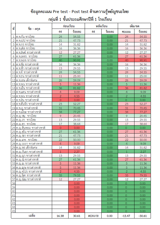 แจกไฟล์เทียบผล Pretest-Posttest ไฟล์ Excel แก้ไขได้แบบร้อยละเพื่อนำไปใช้เก็บข้อมูลพัฒนาผู้เรียน