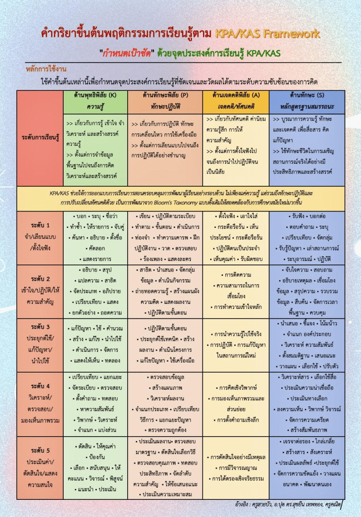 คำกริยาขึ้นต้นพฤติกรรมการเรียนรู้ตาม KPA/KAS Framework กำหนดเป้าชัด ด้วยจุดประสงค์การเรียนรู้ KPA/KAS